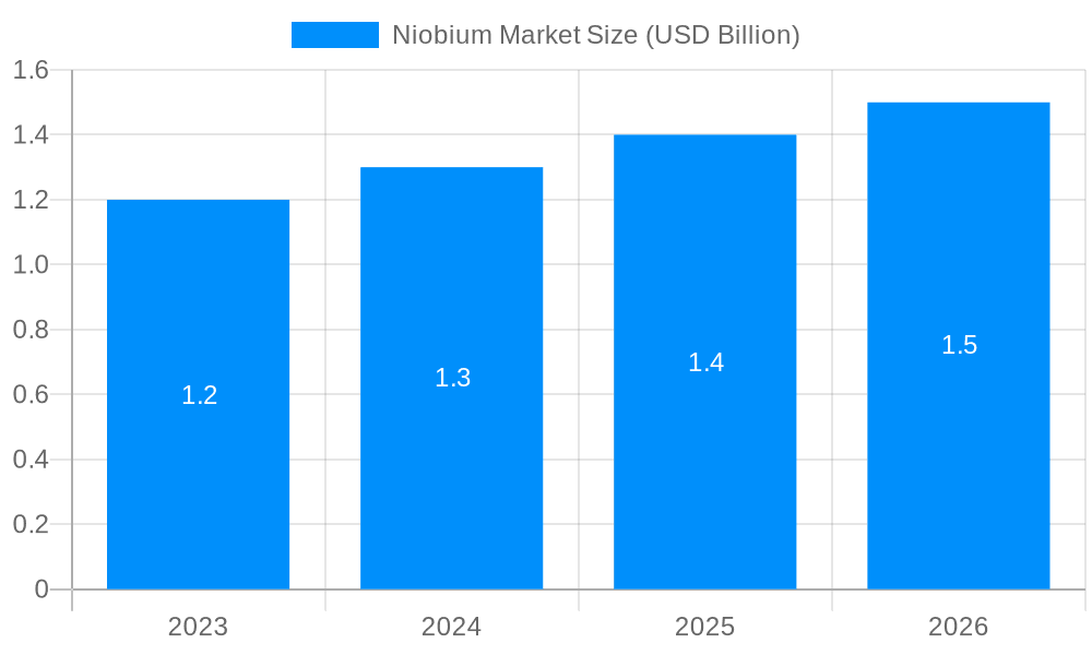 Niobium Market Market Size and Forecast (2024-2030)