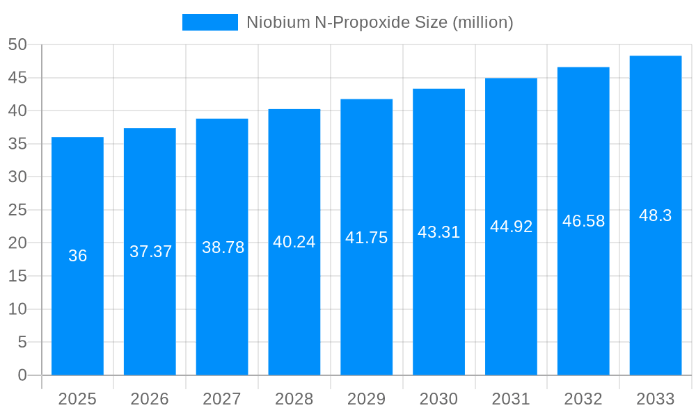 Niobium N-Propoxide Market Size and Forecast (2024-2030)