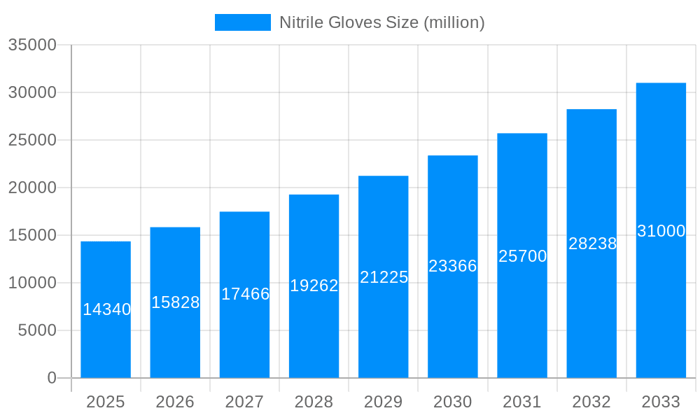 Nitrile Gloves Market Size and Forecast (2024-2030)