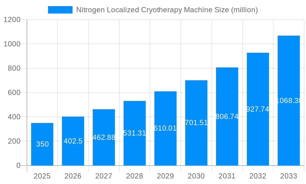 Nitrogen Localized Cryotherapy Machine Market Size and Forecast (2024-2030)