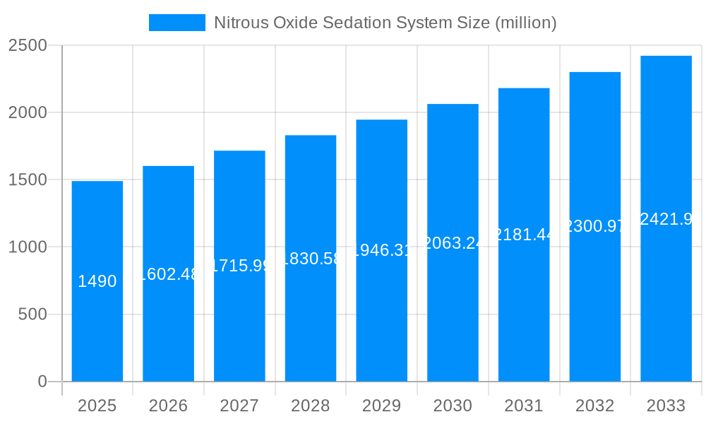 Nitrous Oxide Sedation System Market Size and Forecast (2024-2030)