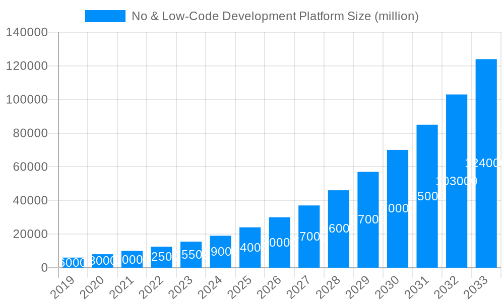No & Low-Code Development Platform Market Size and Forecast (2024-2030)