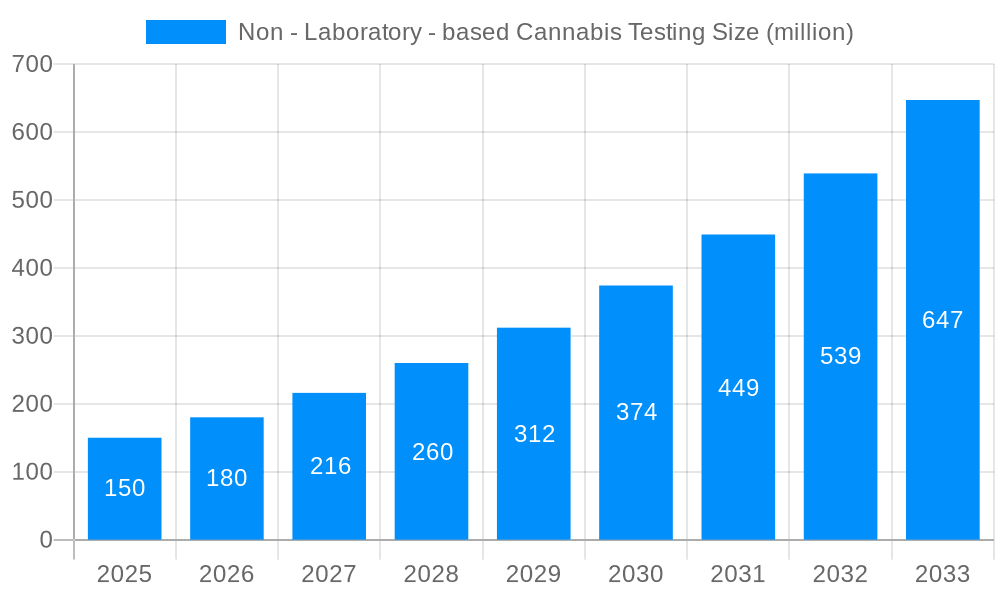 Non - Laboratory - based Cannabis Testing Market Size and Forecast (2024-2030)