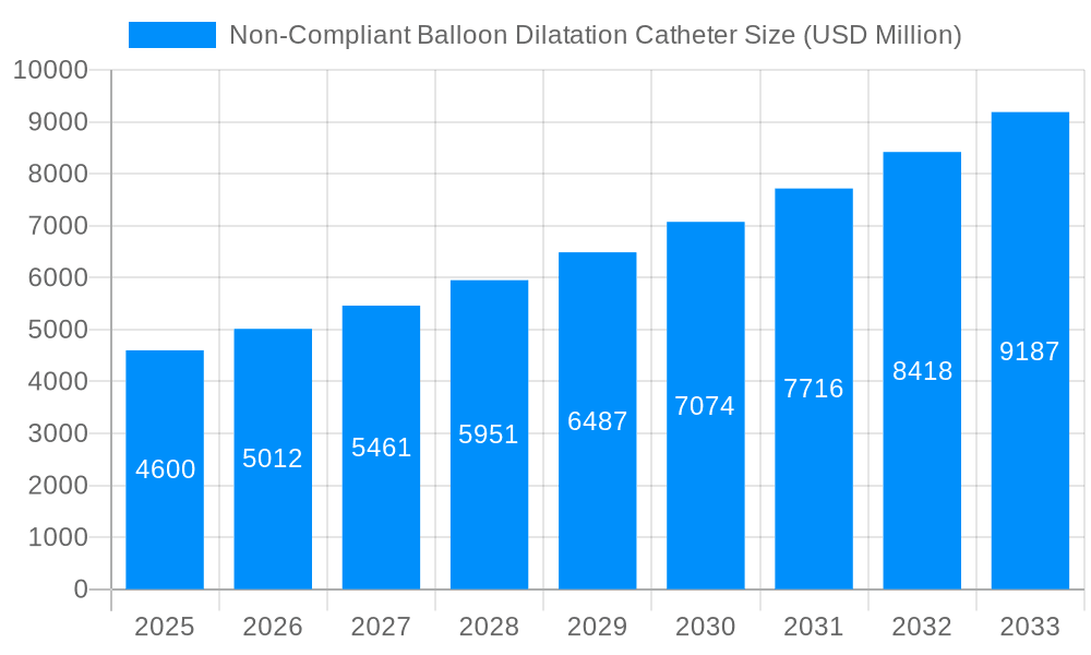 Non-Compliant Balloon Dilatation Catheter Market Size and Forecast (2024-2030)