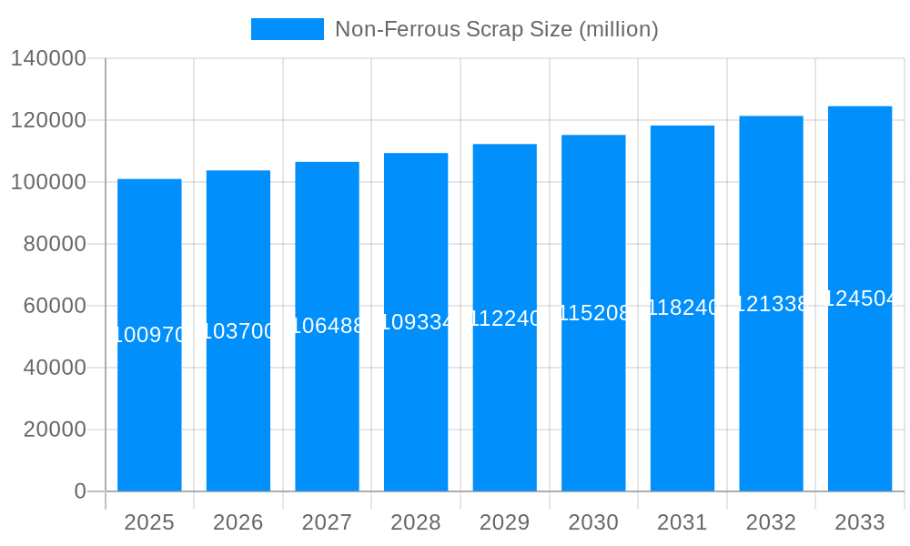 Non-Ferrous Scrap Market Size and Forecast (2024-2030)