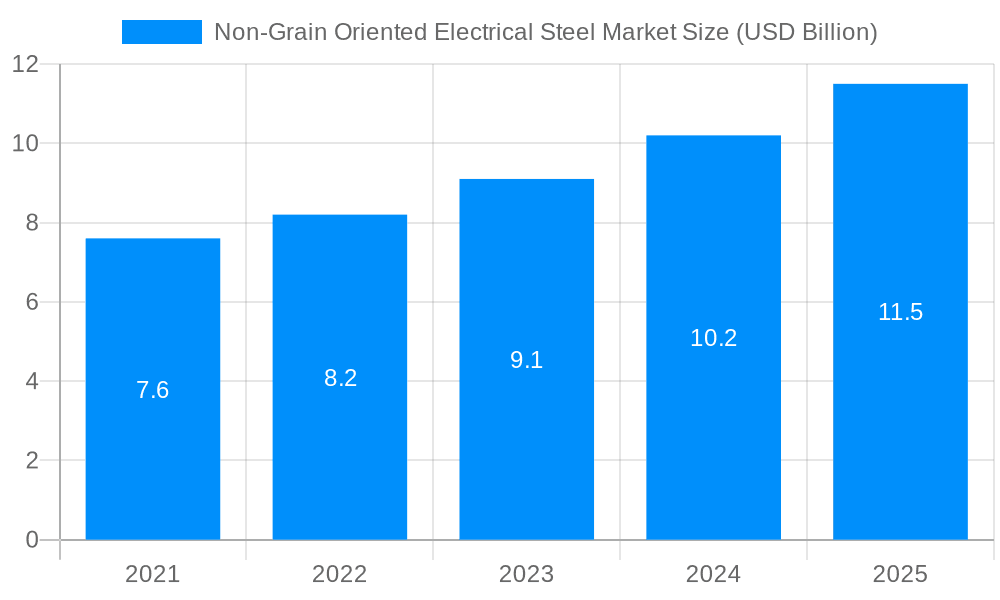 Non-Grain Oriented Electrical Steel Market Market Size and Forecast (2024-2030)