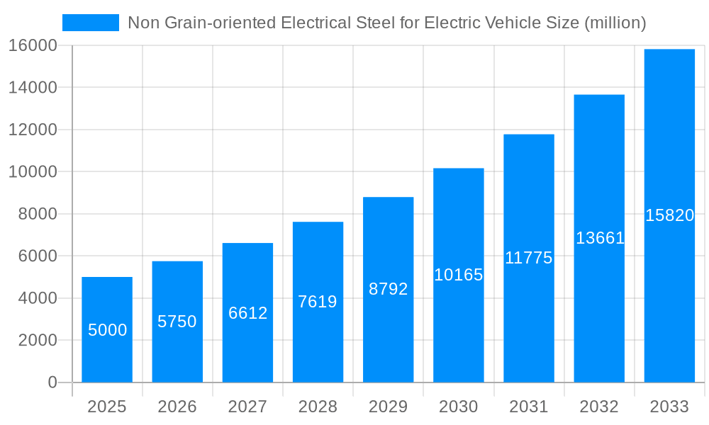 Non Grain-oriented Electrical Steel for Electric Vehicle Market Size and Forecast (2024-2030)