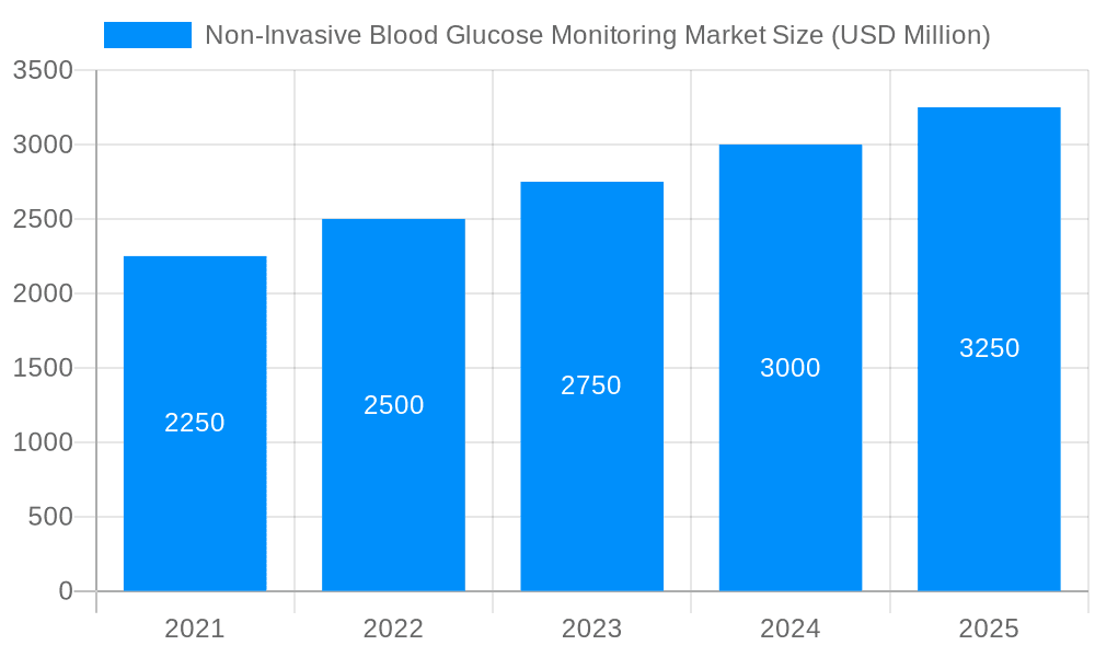 Non-Invasive Blood Glucose Monitoring Market Market Size and Forecast (2024-2030)