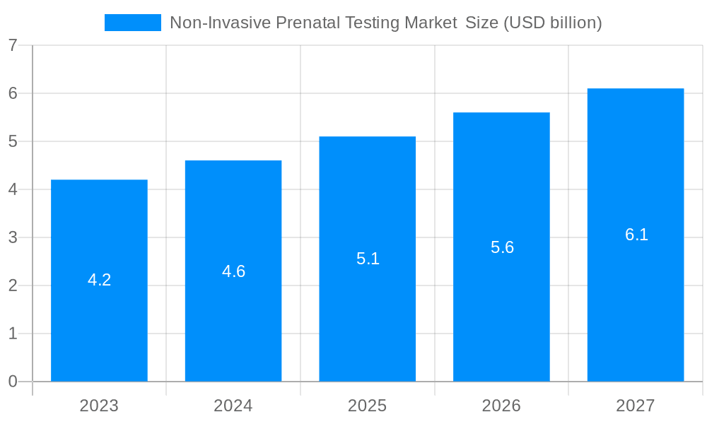 Non-Invasive Prenatal Testing Market Market Size and Forecast (2024-2030)