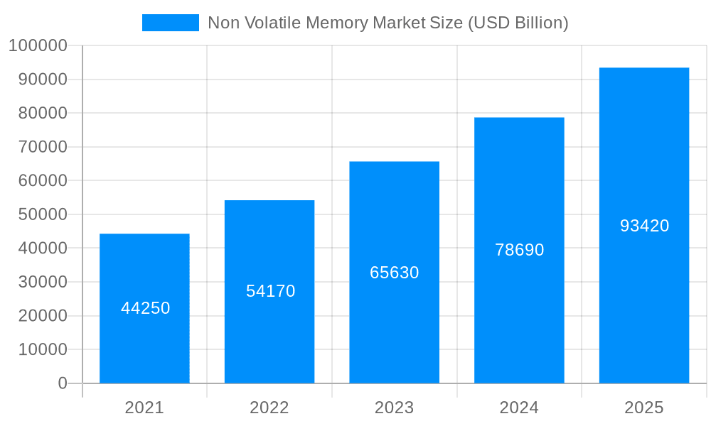 Non Volatile Memory Market Market Size and Forecast (2024-2030)