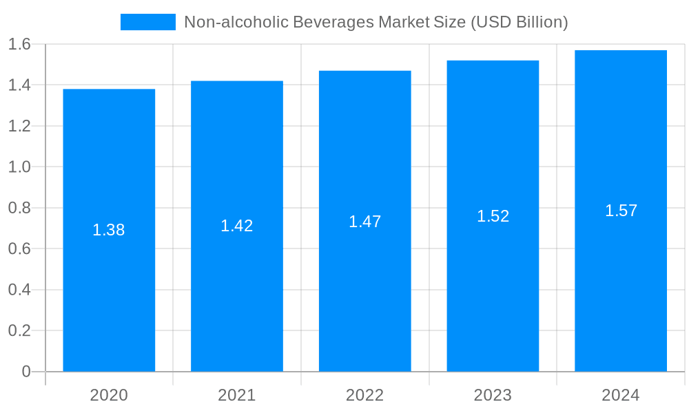 Non-alcoholic Beverages Market Market Size and Forecast (2024-2030)