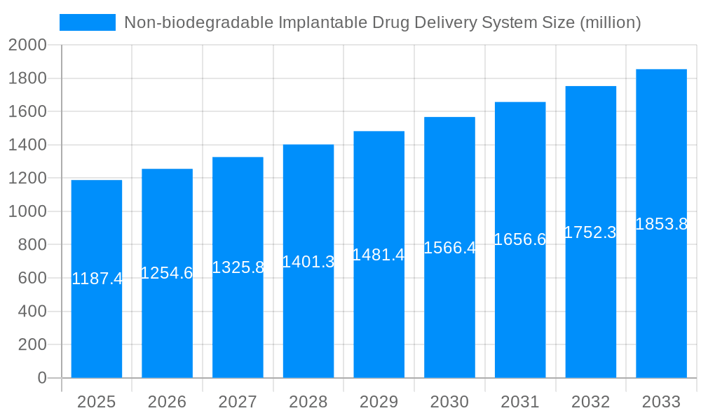 Non-biodegradable Implantable Drug Delivery System Market Size and Forecast (2024-2030)