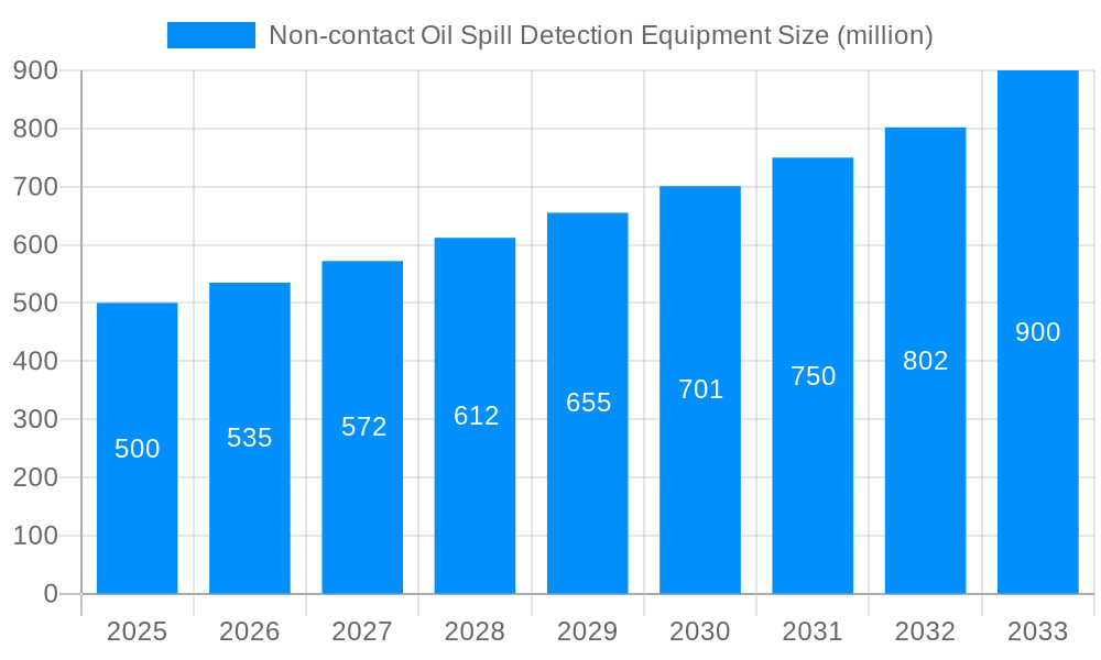 Non-contact Oil Spill Detection Equipment Market Size and Forecast (2024-2030)