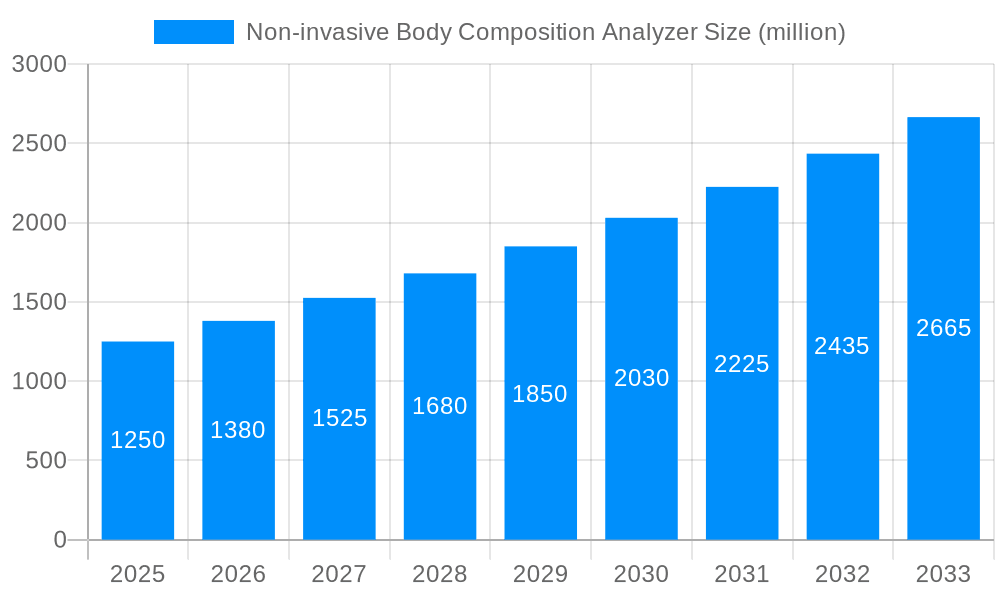 Non-invasive Body Composition Analyzer Market Size and Forecast (2024-2030)