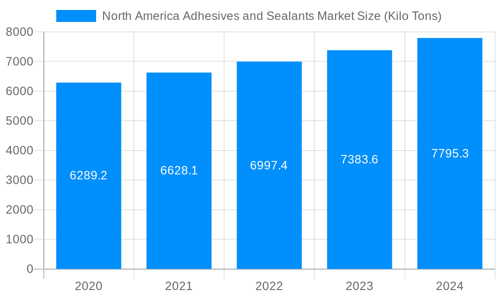 North America Adhesives and Sealants Market Market Size and Forecast (2024-2030)