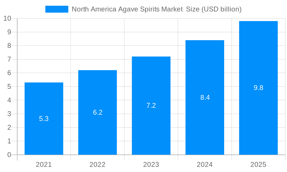 North America Agave Spirits Market Market Size and Forecast (2024-2030)