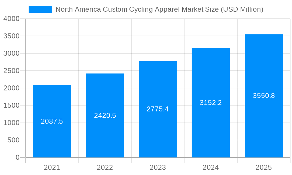 North America Custom Cycling Apparel Market Market Size and Forecast (2024-2030)