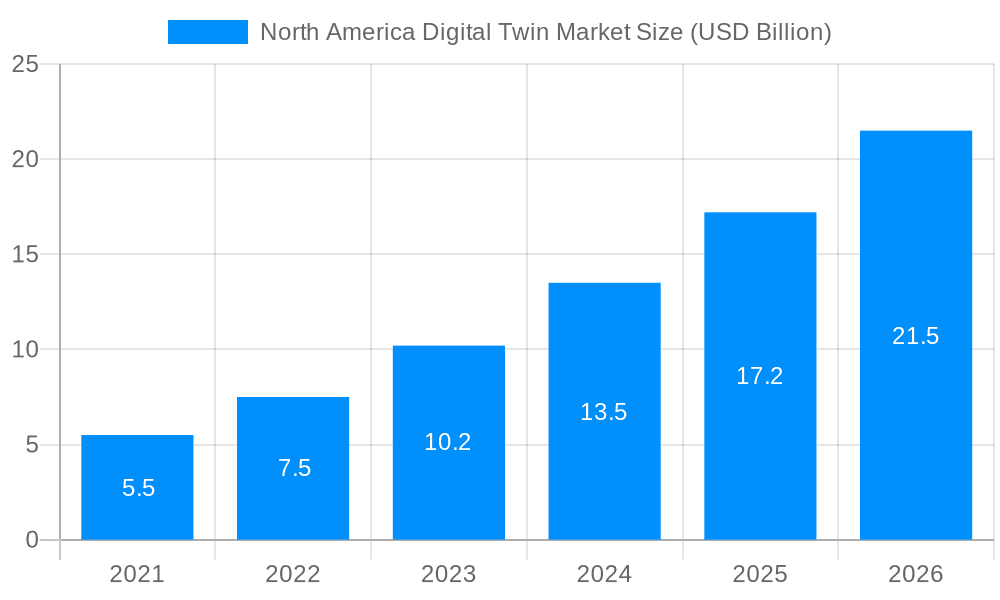 North America Digital Twin Market Market Size and Forecast (2024-2030)