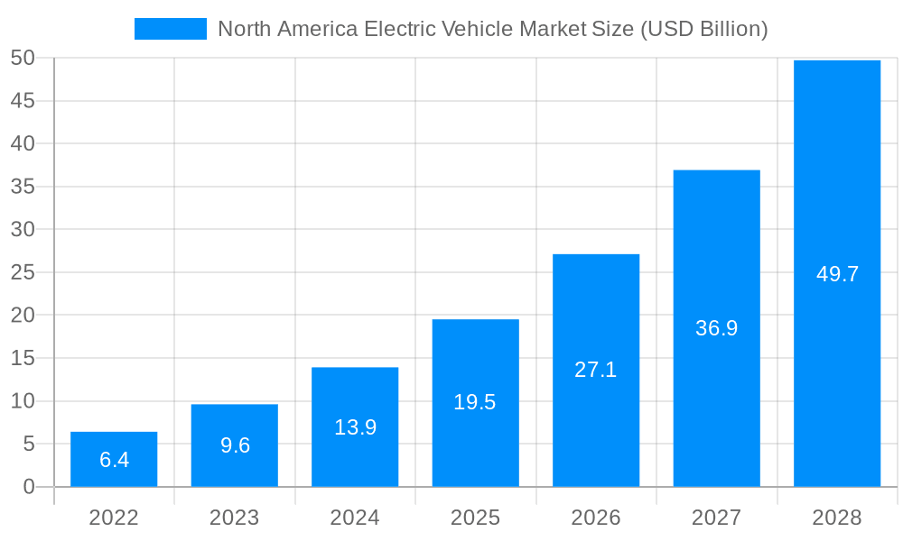 North America Electric Vehicle Market Market Size and Forecast (2024-2030)