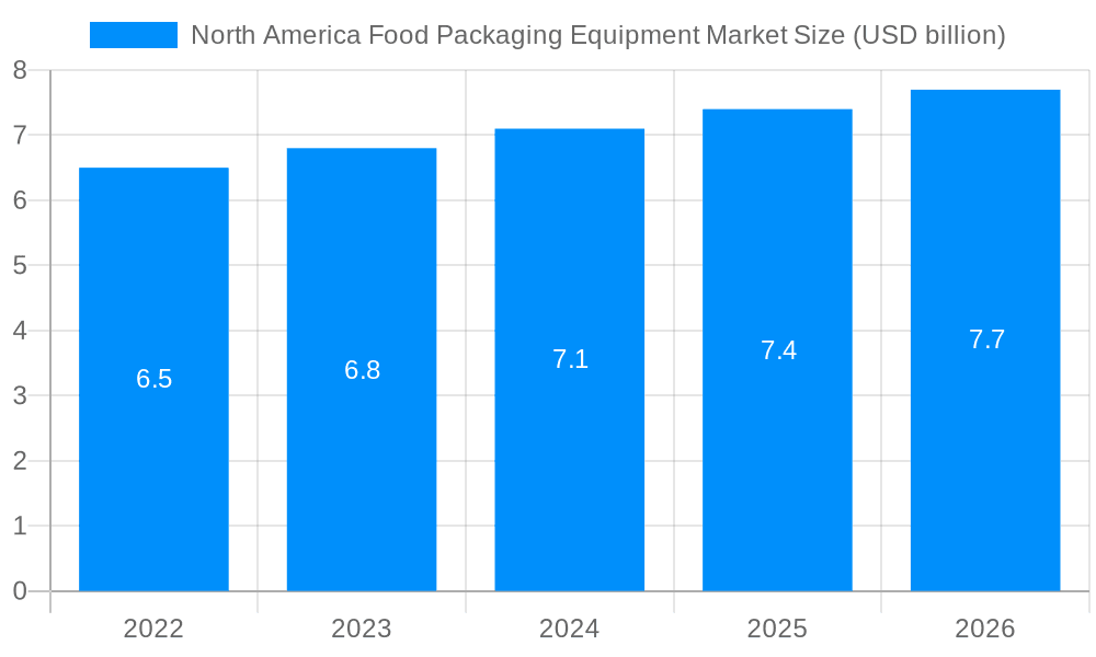 North America Food Packaging Equipment Market Market Size and Forecast (2024-2030)