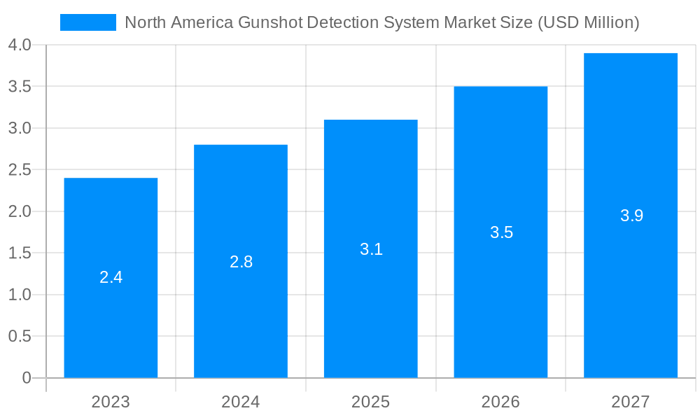 North America Gunshot Detection System Market Market Size and Forecast (2024-2030)
