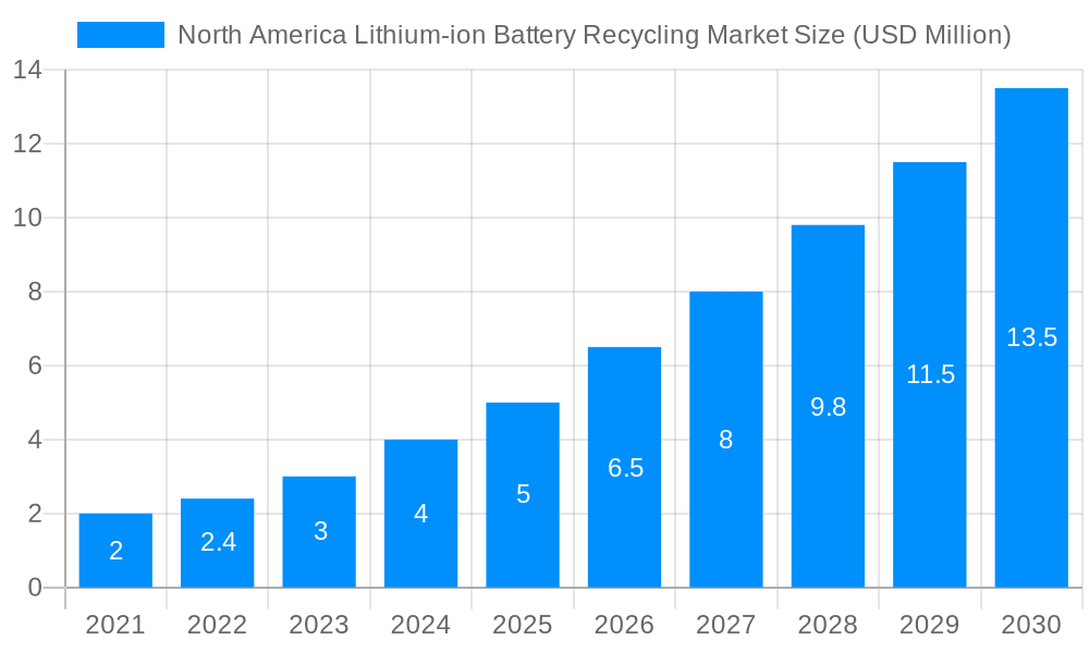 North America Lithium-ion Battery Recycling Market Market Size and Forecast (2024-2030)