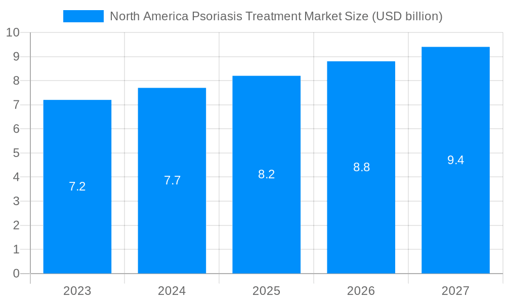 North America Psoriasis Treatment Market Market Size and Forecast (2024-2030)