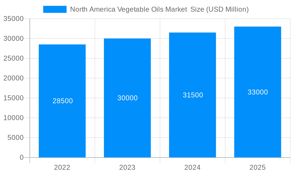 North America Vegetable Oils Market Market Size and Forecast (2024-2030)