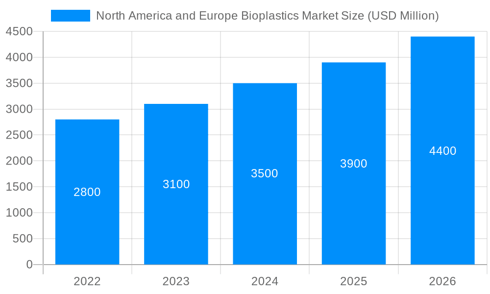 North America and Europe Bioplastics Market Market Size and Forecast (2024-2030)