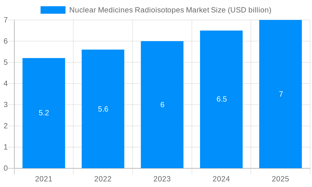 Nuclear Medicines Radioisotopes Market Market Size and Forecast (2024-2030)