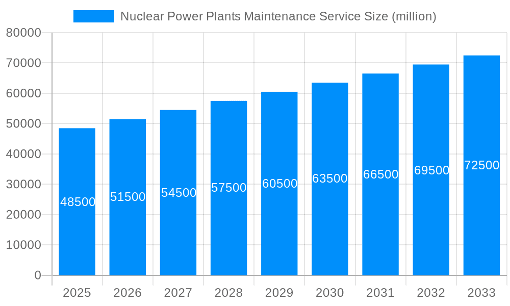 Nuclear Power Plants Maintenance Service Market Size and Forecast (2024-2030)