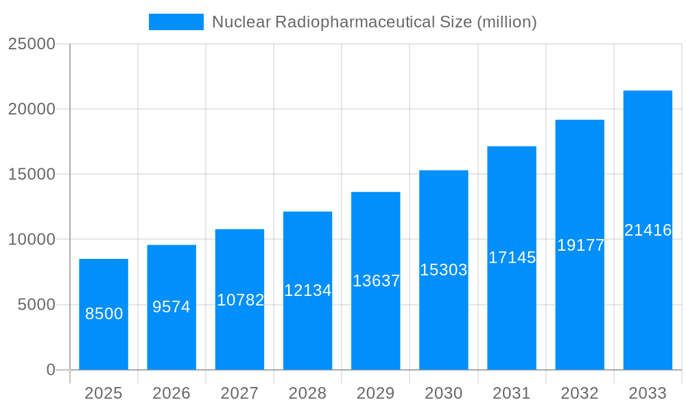 Nuclear Radiopharmaceutical Market Size and Forecast (2024-2030)