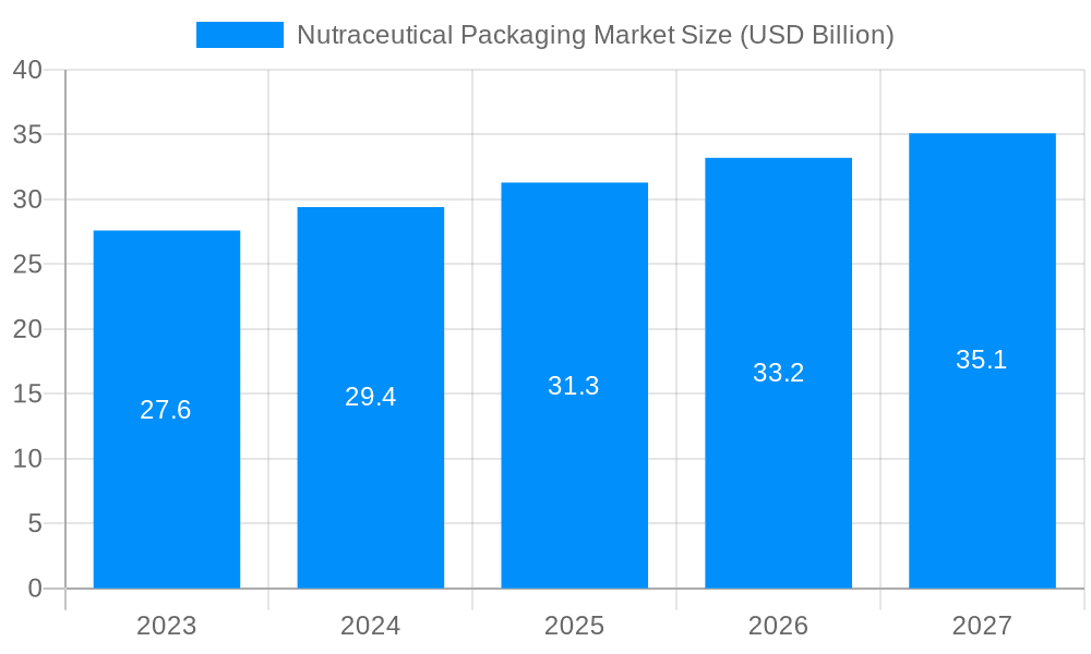 Nutraceutical Packaging Market Market Size and Forecast (2024-2030)
