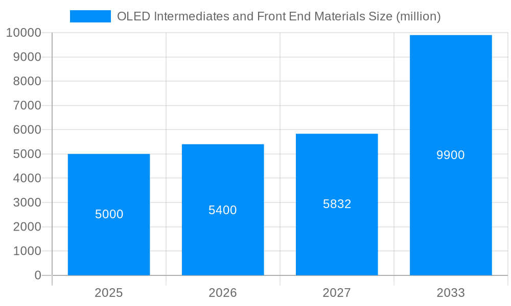 OLED Intermediates and Front End Materials Market Size and Forecast (2024-2030)