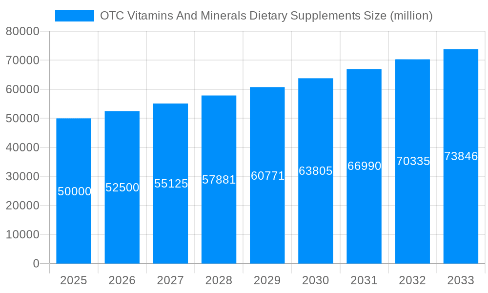 OTC Vitamins And Minerals Dietary Supplements Market Size and Forecast (2024-2030)