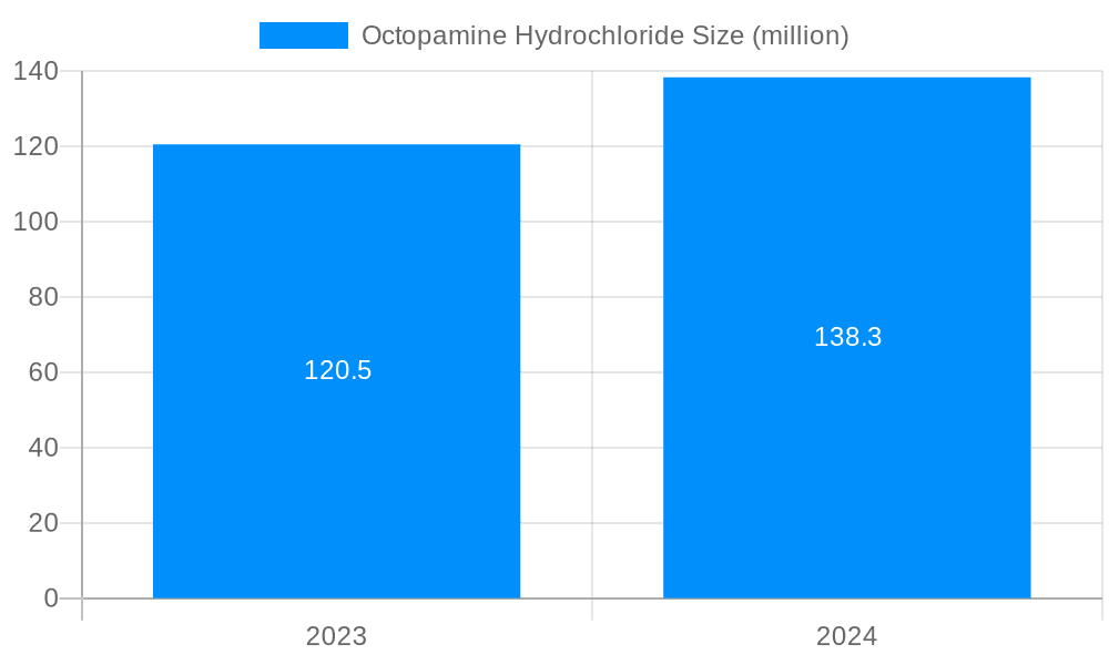 Octopamine Hydrochloride Market Size and Forecast (2024-2030)