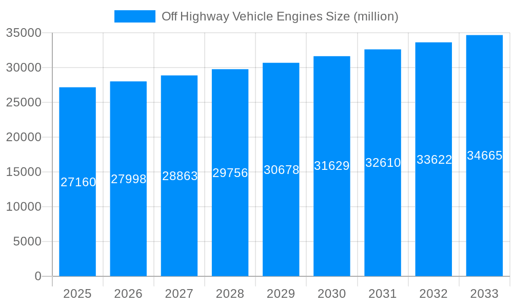 Off Highway Vehicle Engines Market Size and Forecast (2024-2030)