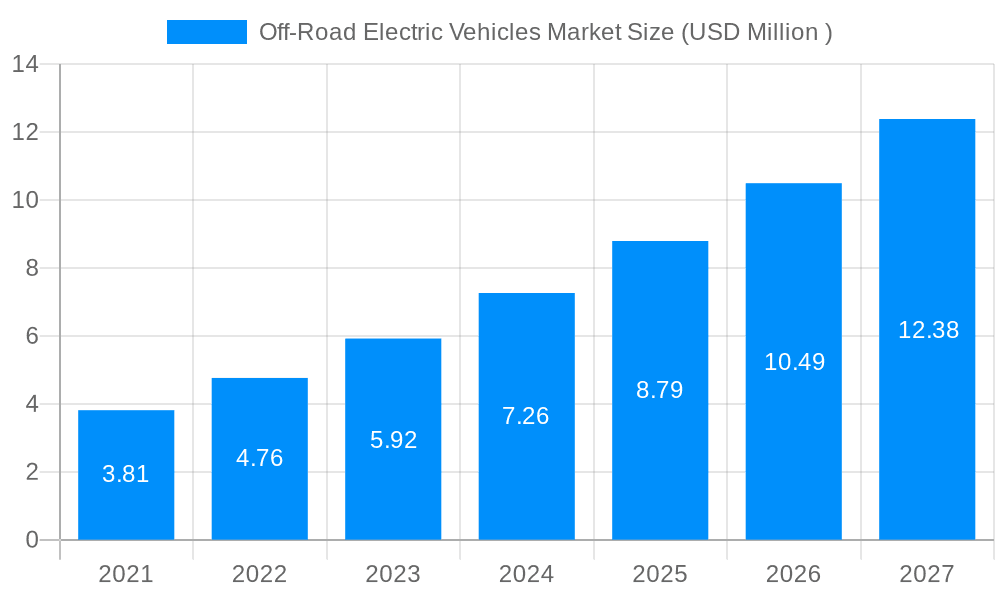 Off-Road Electric Vehicles Market Market Size and Forecast (2024-2030)
