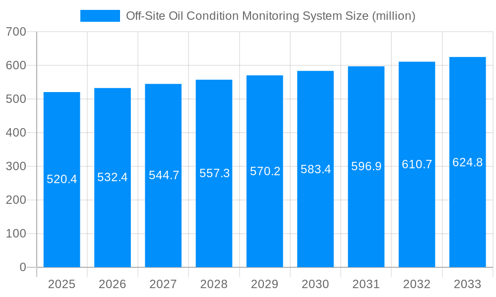Off-Site Oil Condition Monitoring System Market Size and Forecast (2024-2030)