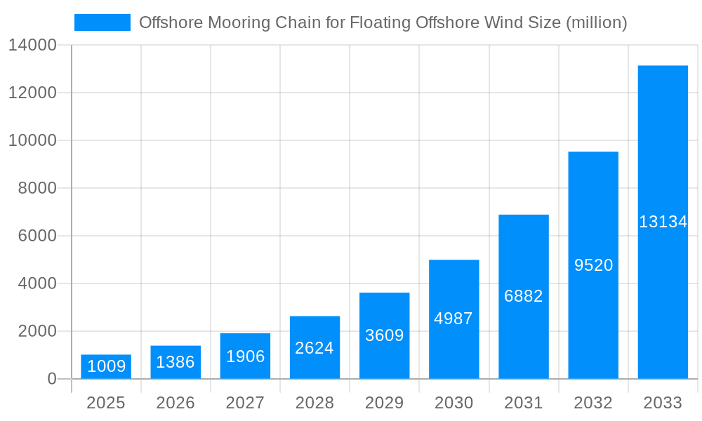 Offshore Mooring Chain for Floating Offshore Wind Market Size and Forecast (2024-2030)