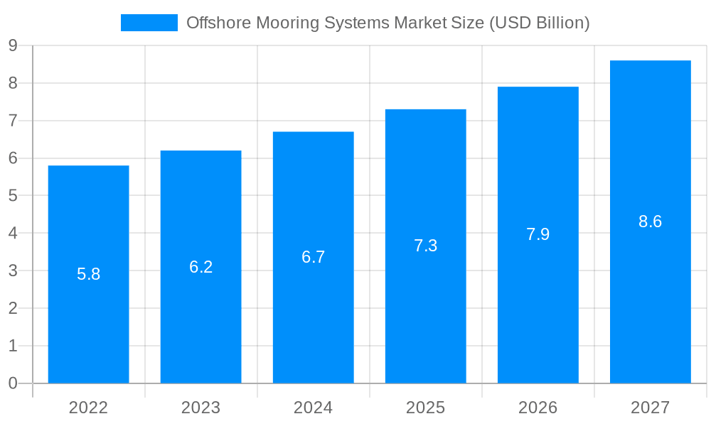 Offshore Mooring Systems Market Market Size and Forecast (2024-2030)