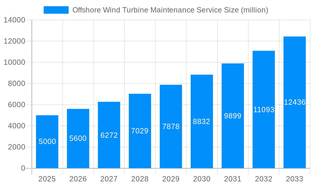 Offshore Wind Turbine Maintenance Service Market Size and Forecast (2024-2030)