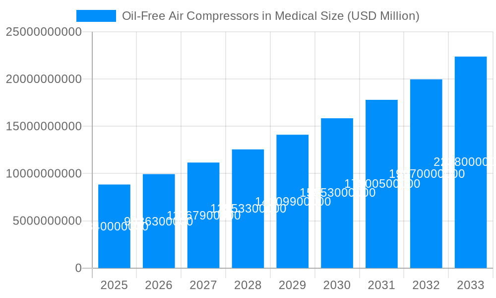 Oil-Free Air Compressors in Medical Market Size and Forecast (2024-2030)