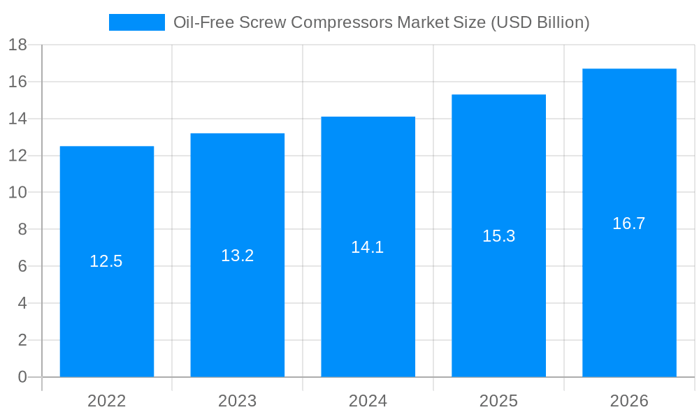 Oil-Free Screw Compressors Market Market Size and Forecast (2024-2030)