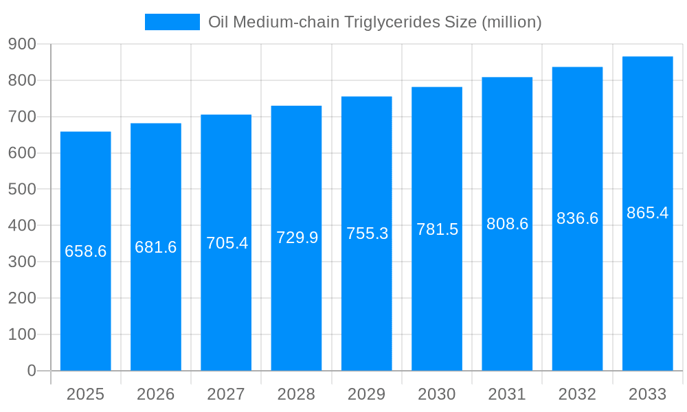 Oil Medium-chain Triglycerides Market Size and Forecast (2024-2030)