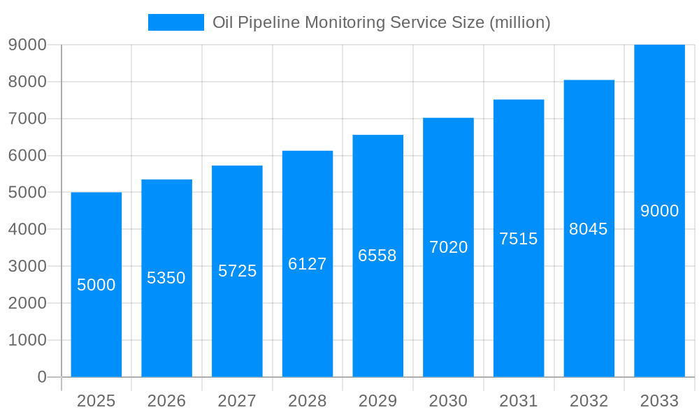 Oil Pipeline Monitoring Service Market Size and Forecast (2024-2030)