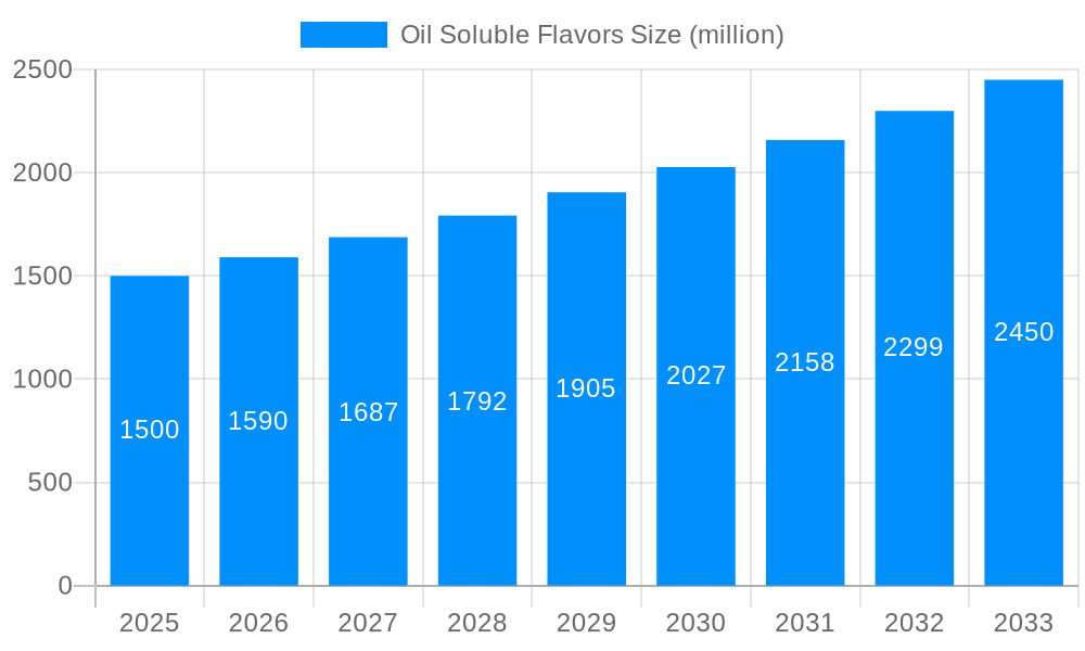 Oil Soluble Flavors Market Size and Forecast (2024-2030)