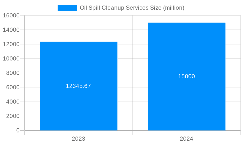 Oil Spill Cleanup Services Market Size and Forecast (2024-2030)