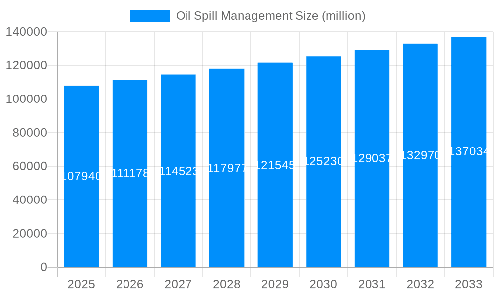 Oil Spill Management Market Size and Forecast (2024-2030)