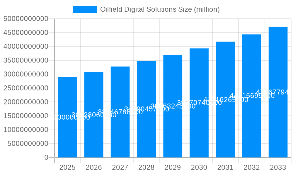 Oilfield Digital Solutions Market Size and Forecast (2024-2030)